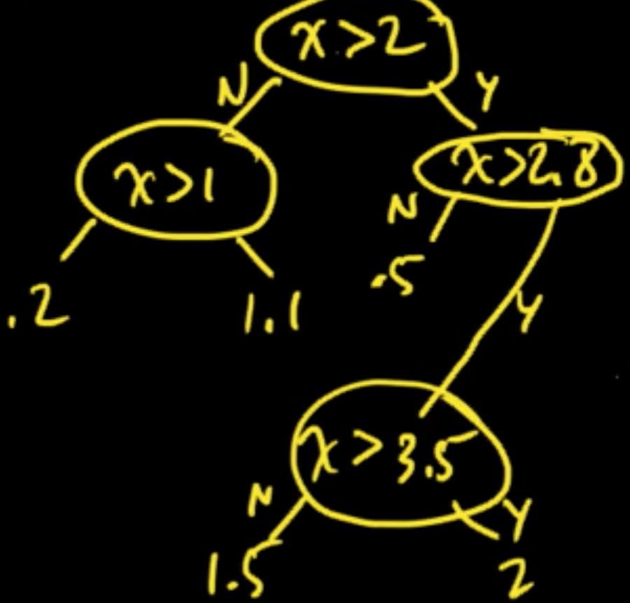 Binary regression tree