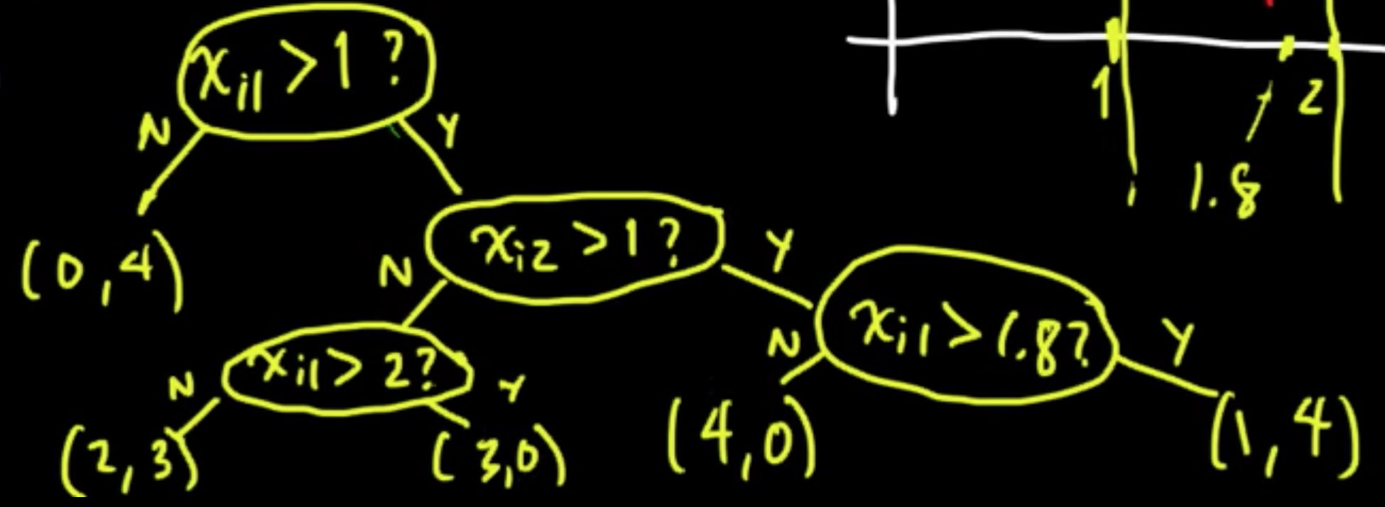 Binary classitication tree
